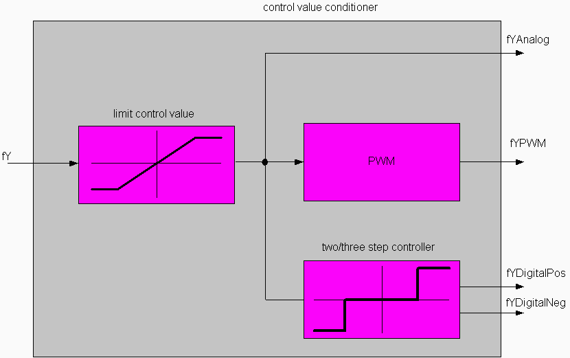 Generating the Control Value 1: