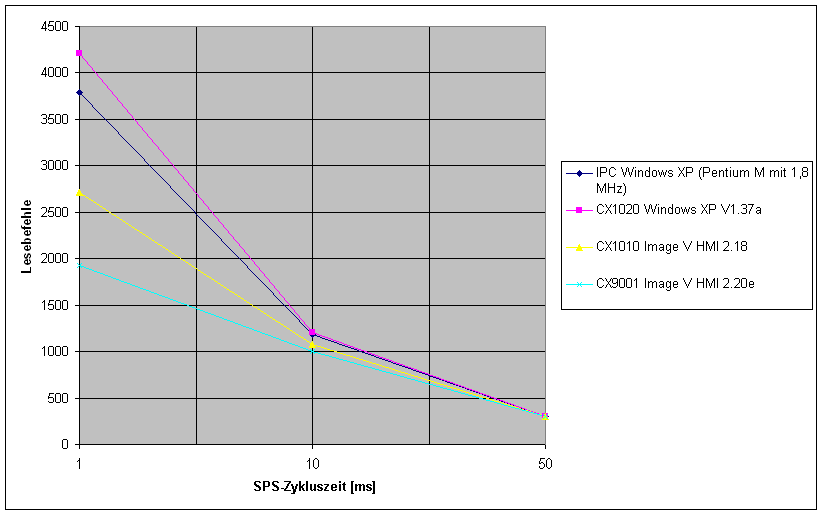 Performance Test 2: