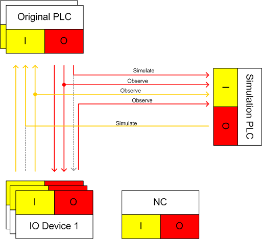 Profiles supported by the TwinCAT Simulation Manager 2: