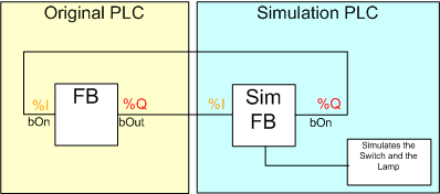 Creating simulation template project 4: