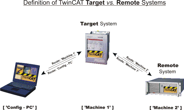 Definition Remote System rsp. Target System 1: