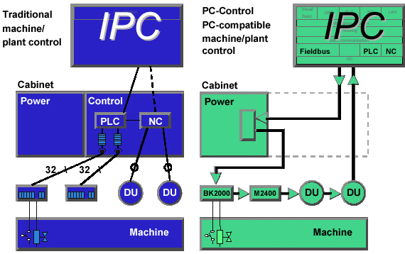 Software PLC and NC on PC systems 1: