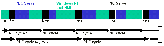 Software PLC and NC on PC systems 4: