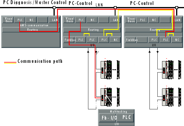 Connection by message routing 1: