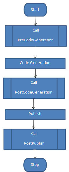 Module generation (Tc Build) 3: