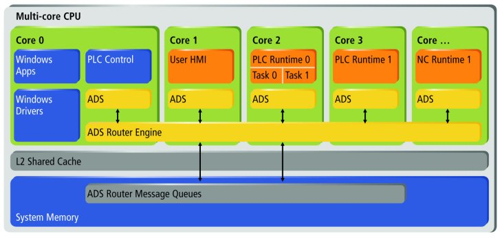 Short introduction: TwinCAT ADS 1: