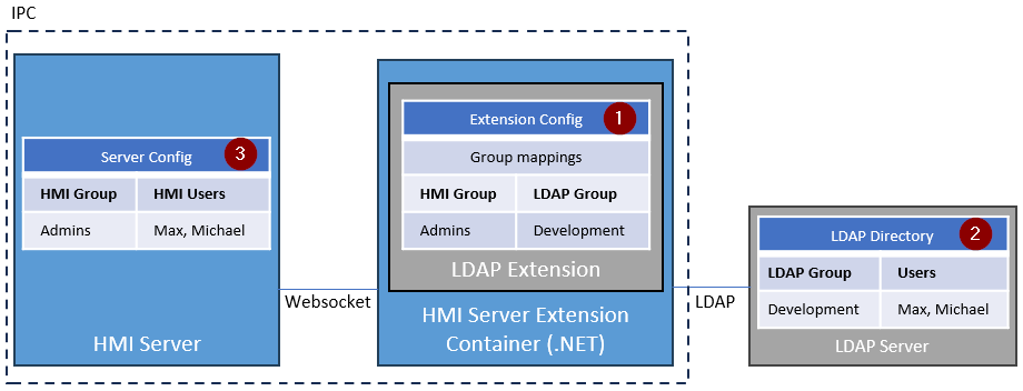 LDAP 1: