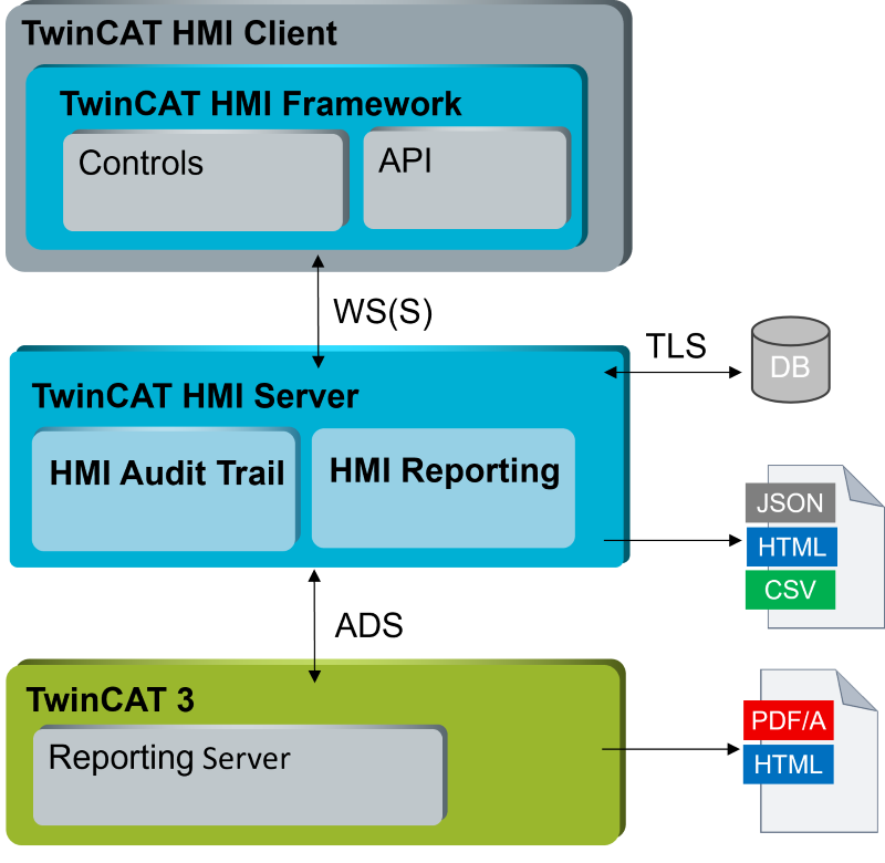 Audit Trail 1: