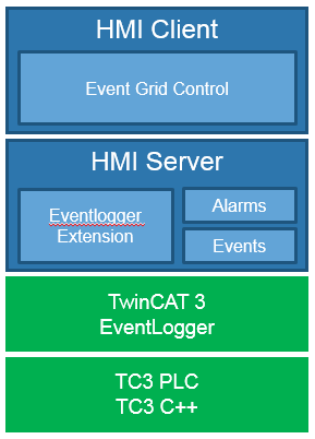 Event system 1: