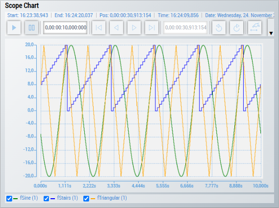 YT Scope Chart 3: