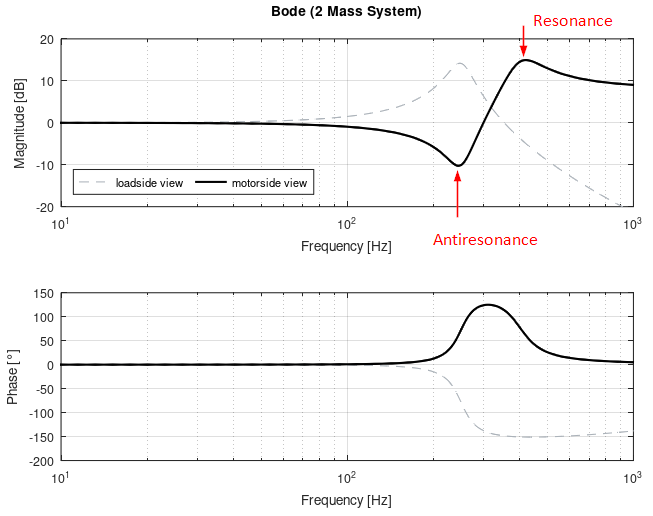 Resonance 4: