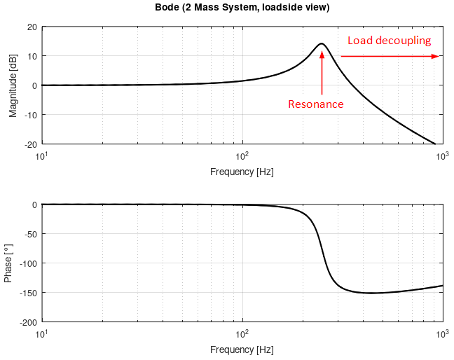 Resonance 3: