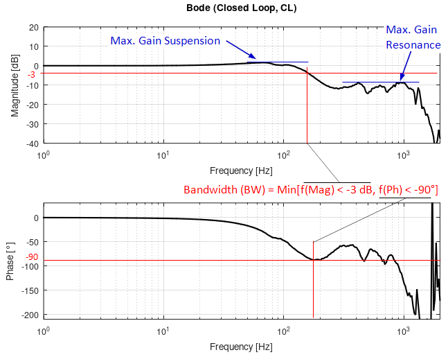 Basics of the Bode plot 6: