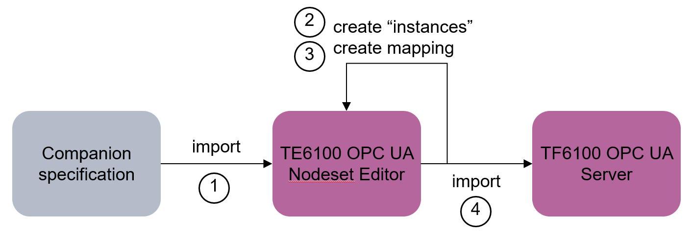 Overview 2: