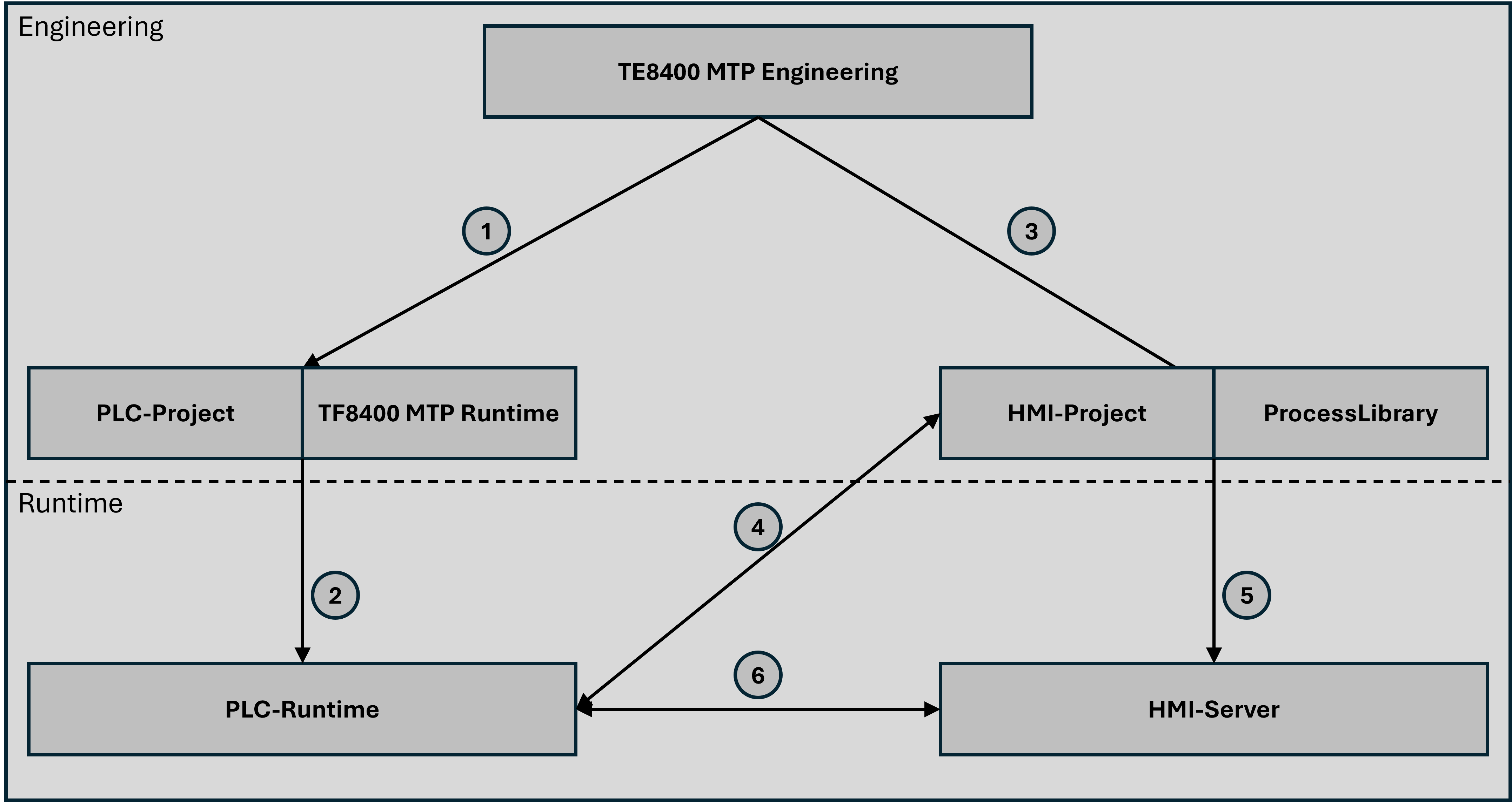 Generating PLC and HMI projects 1: