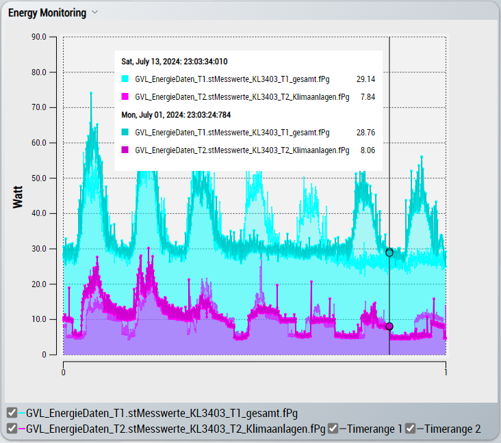 Comparing data 3: