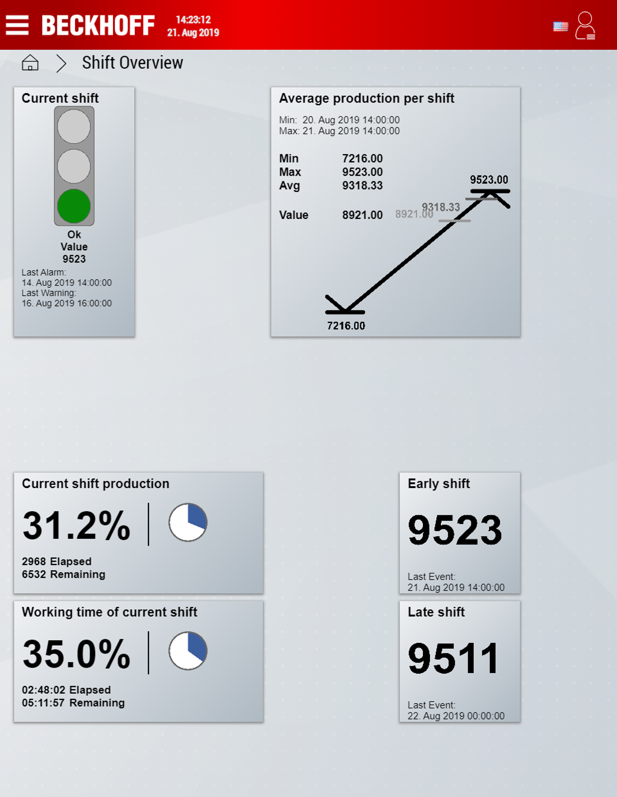 Dashboard Configuration 13: