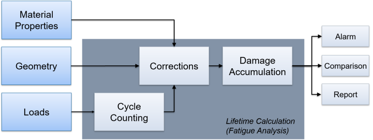 Fatigue life analysis and damage calculation 12:
