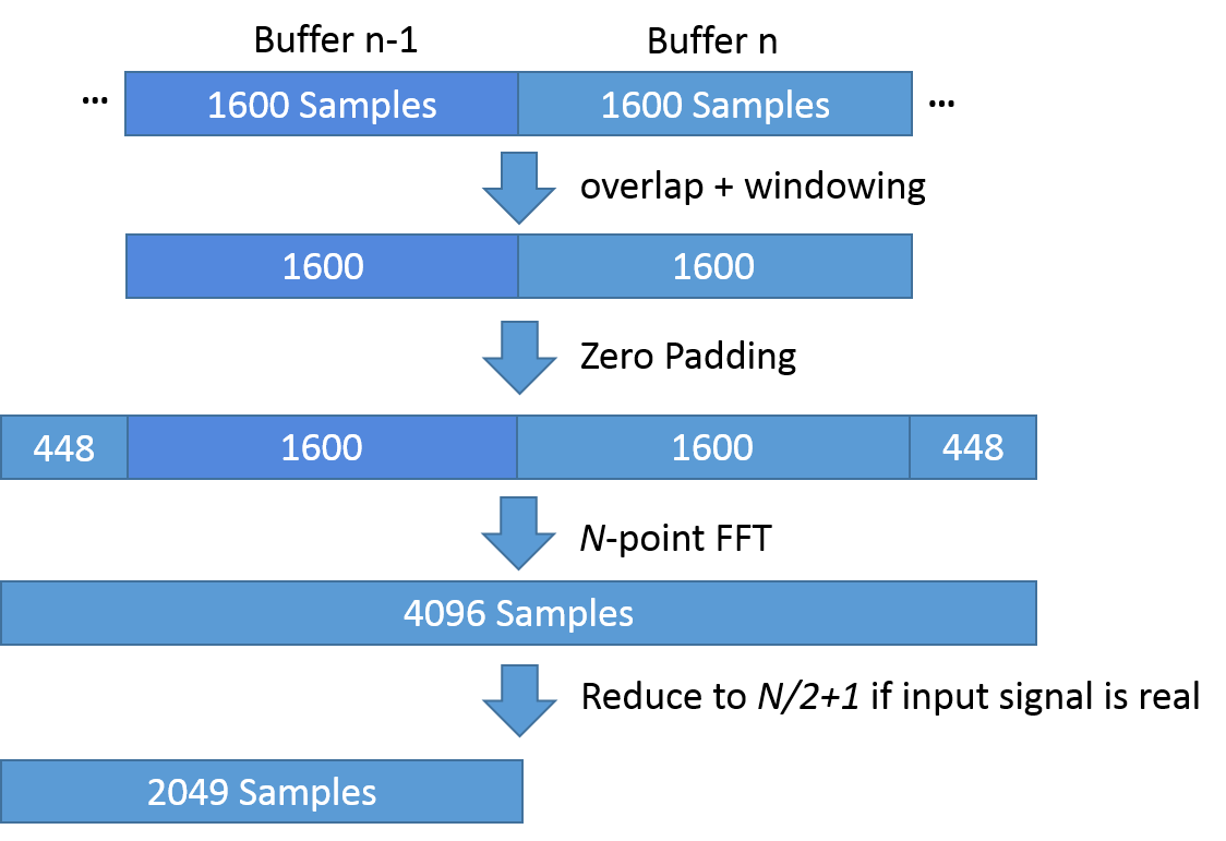 Analysis of data streams 3: