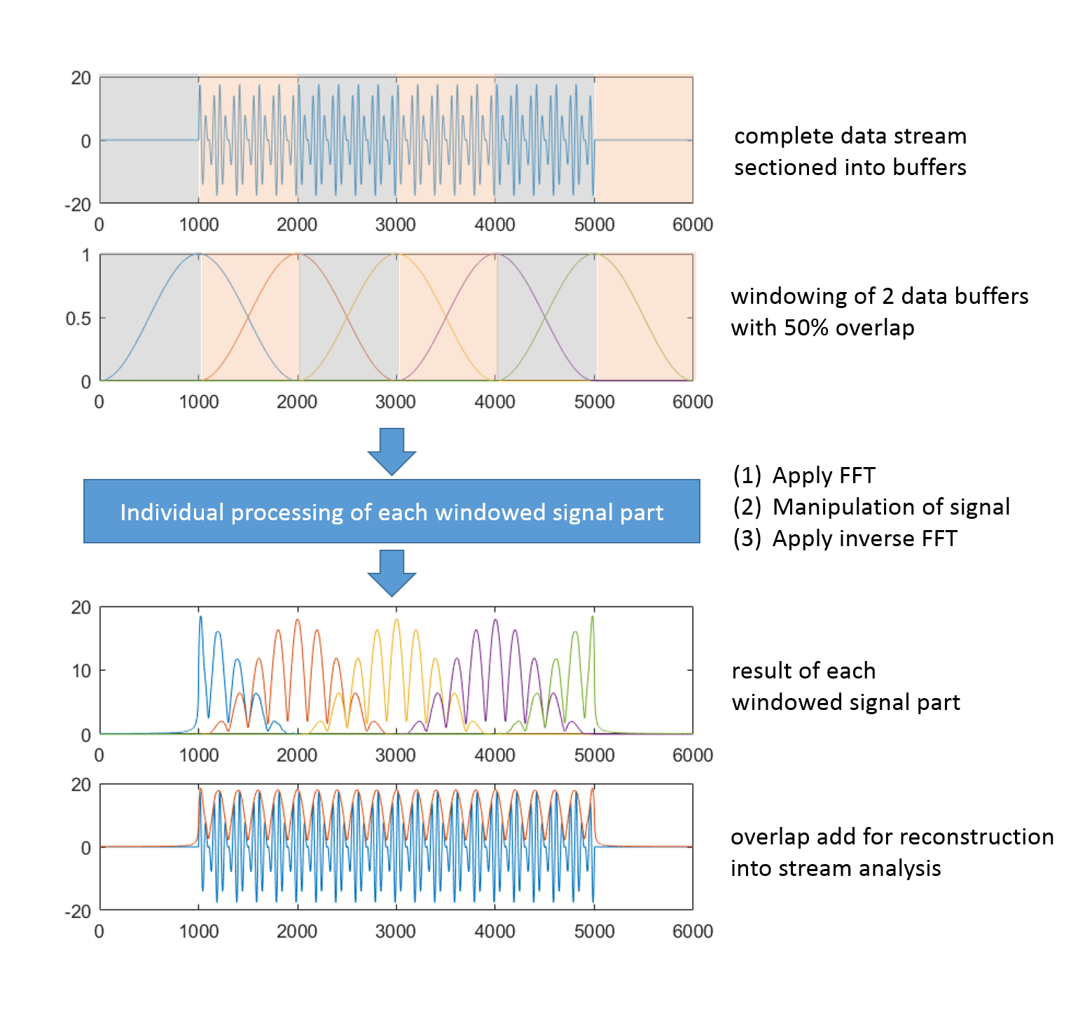 Analysis of data streams 16: