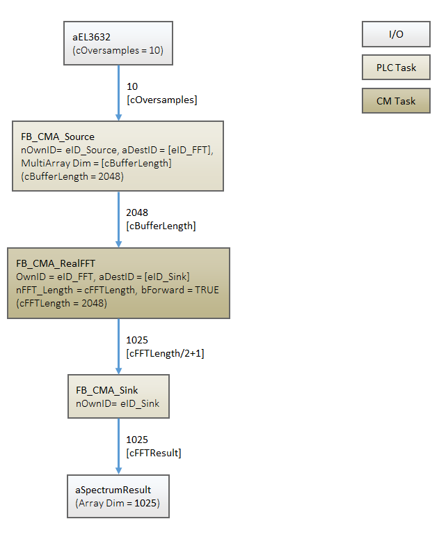 FFT with real-value input signal 1: