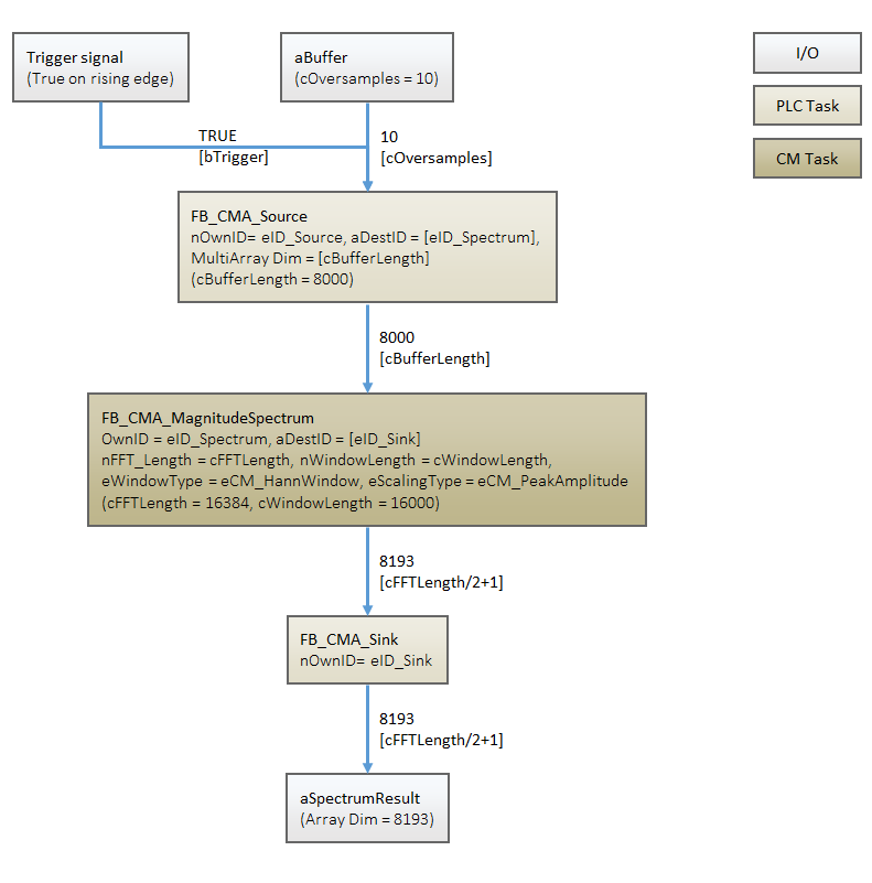 Event-based frequency analysis 1: