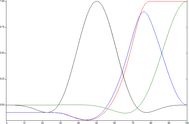 Analysis of data streams 15: