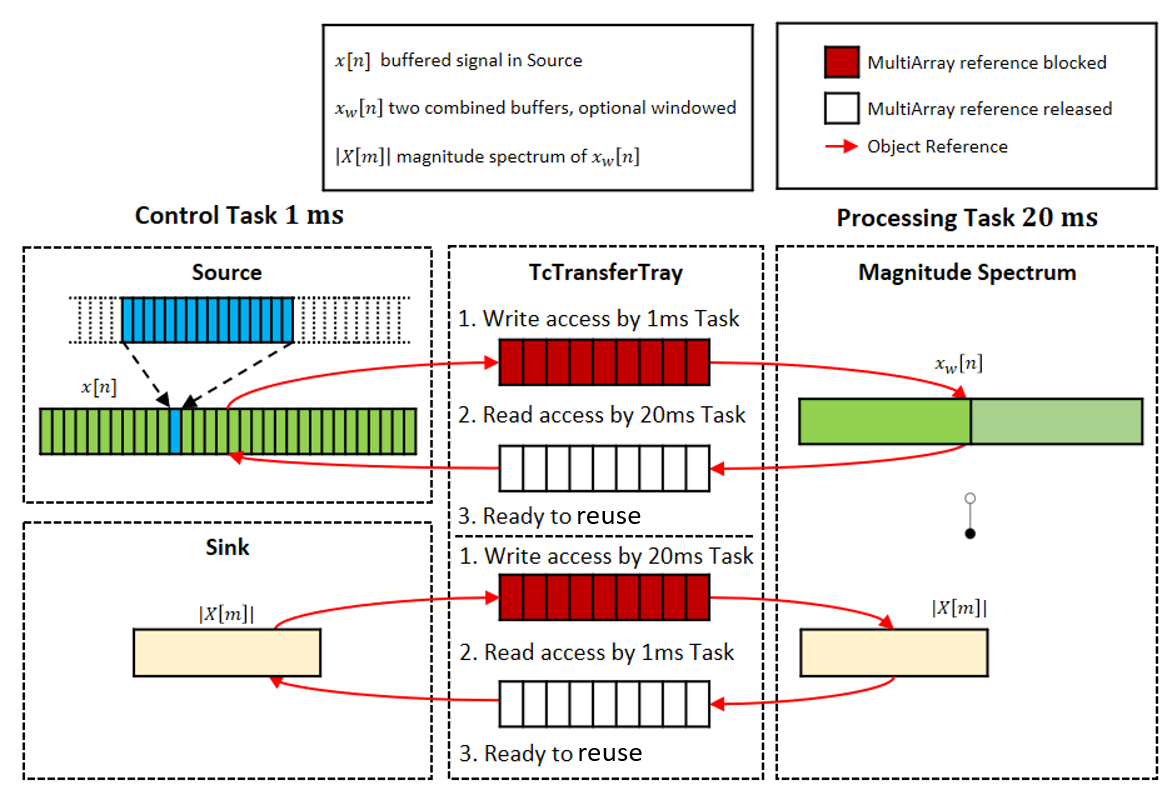 Parallel processing with Transfer Tray 1: