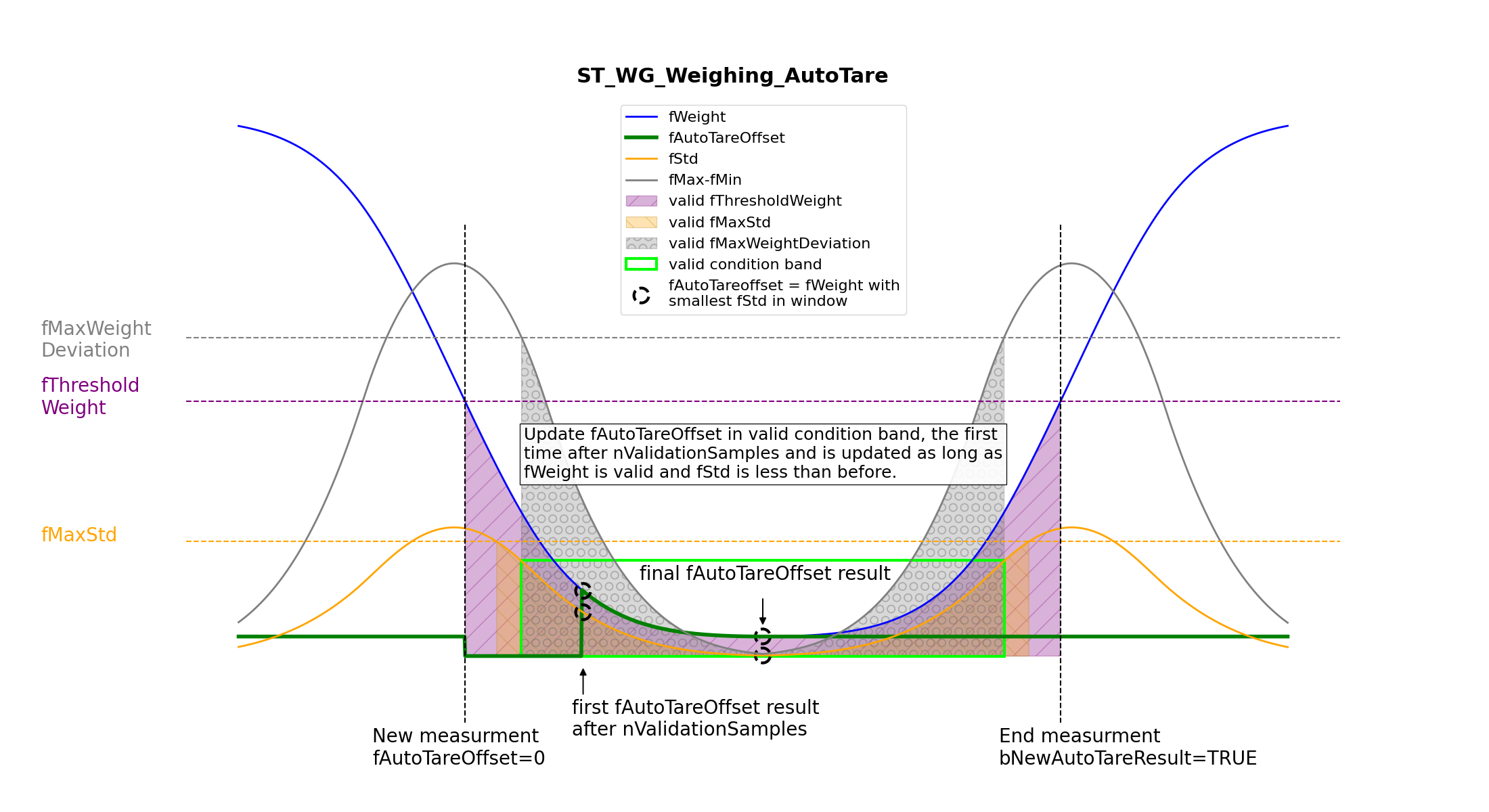 ST_WG_Weighing_AutoTare 1: