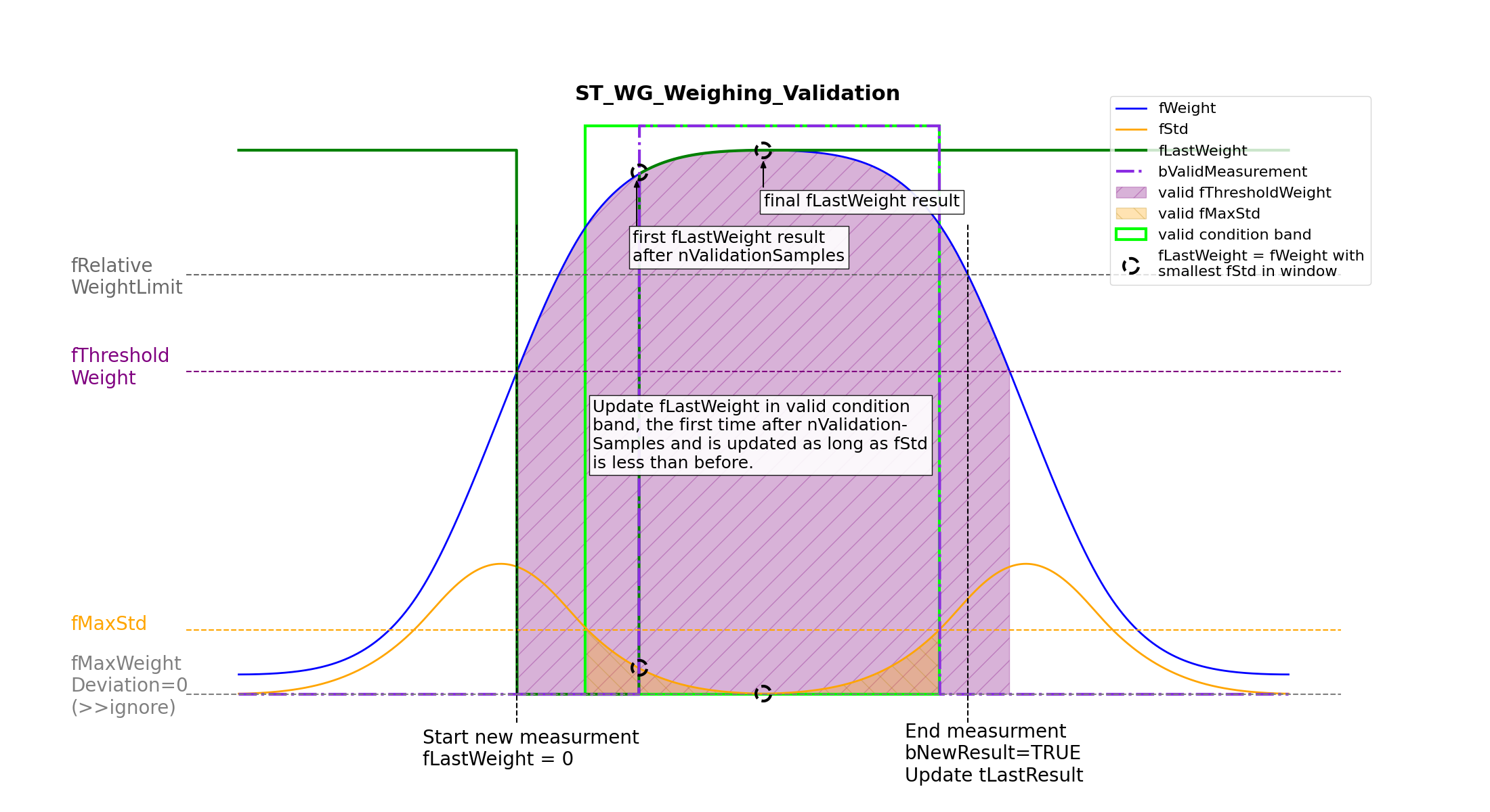 ST_WG_Weighing_Validation 1: