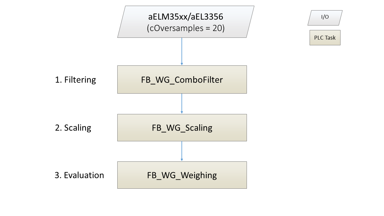 Measuring procedure 1: