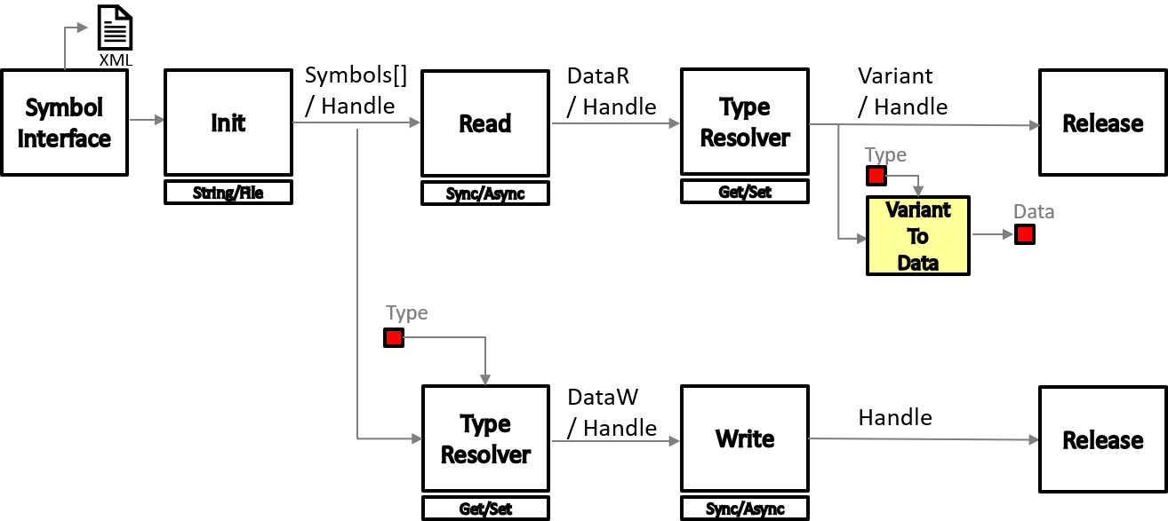 Communication modes 3: