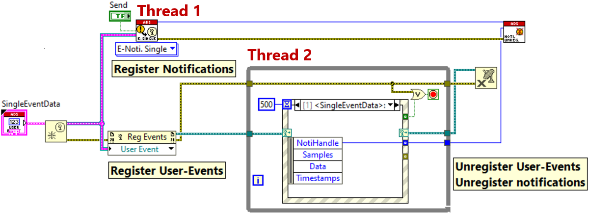 Event driven reading 4: