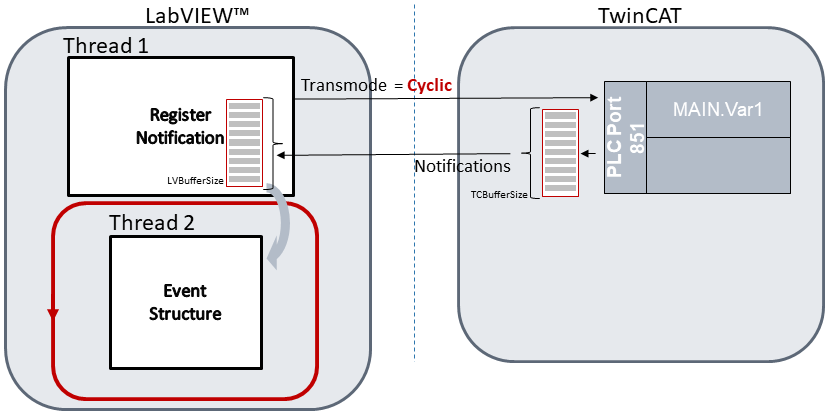 Communication modes 1: