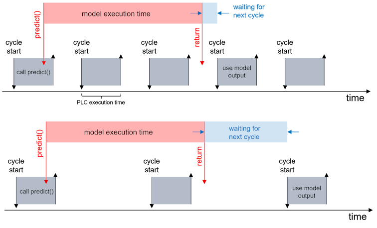 Execute AI model 1: