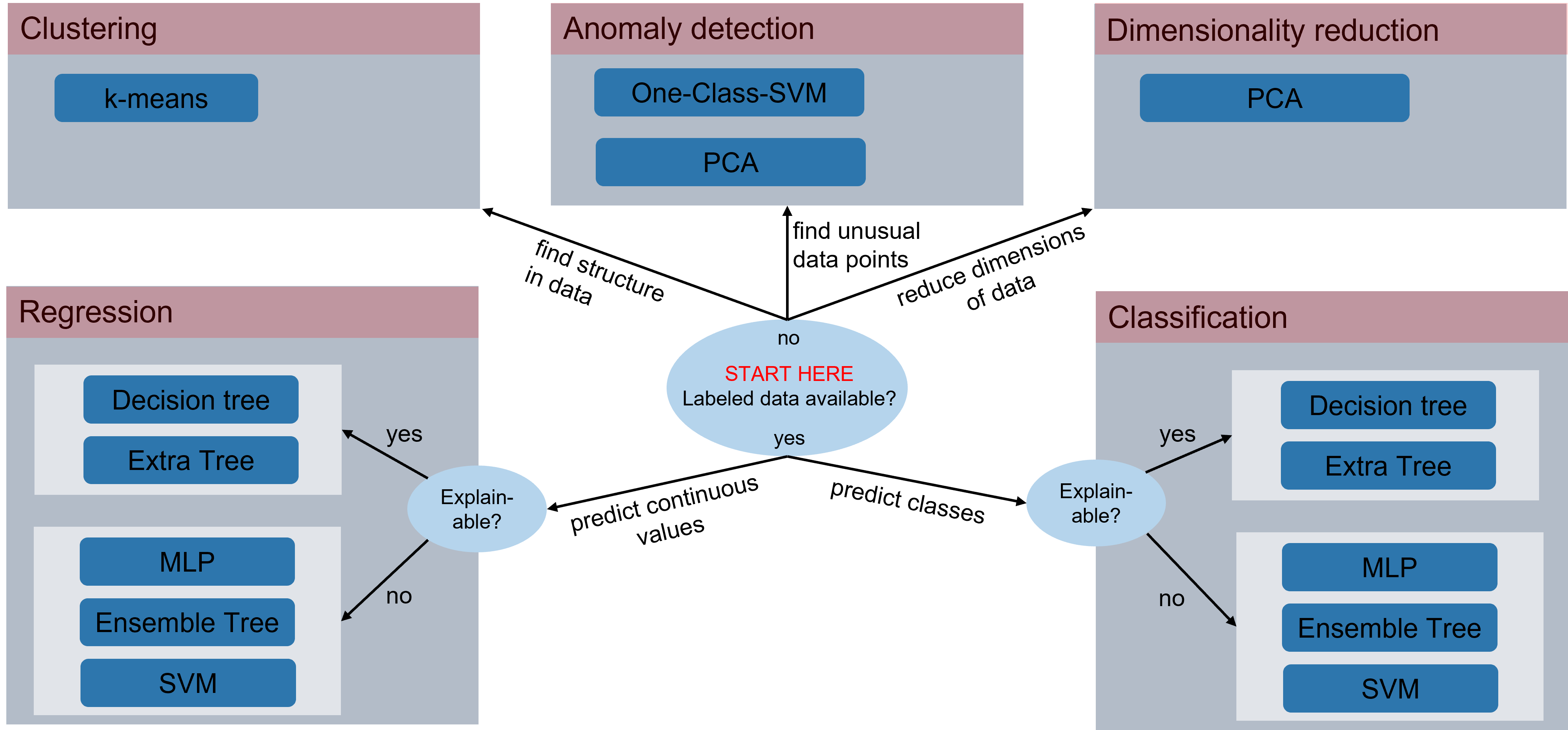 Machine Learning Cheat Sheet: selection of models 2: