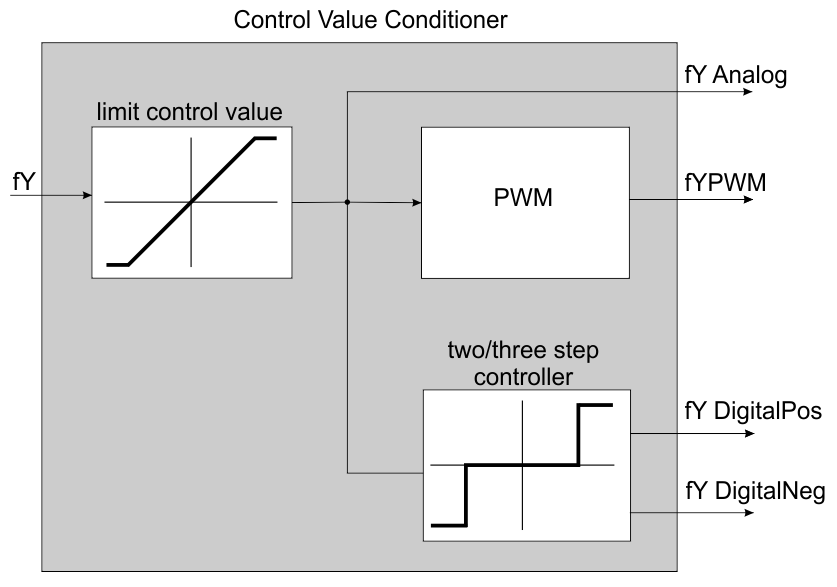 Generating the Control Value 1: