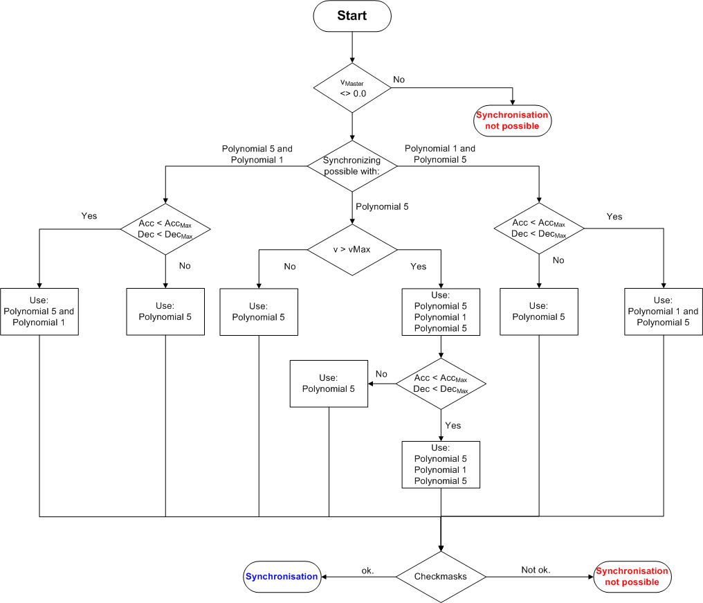 Calculating the synchronisation phase 2: