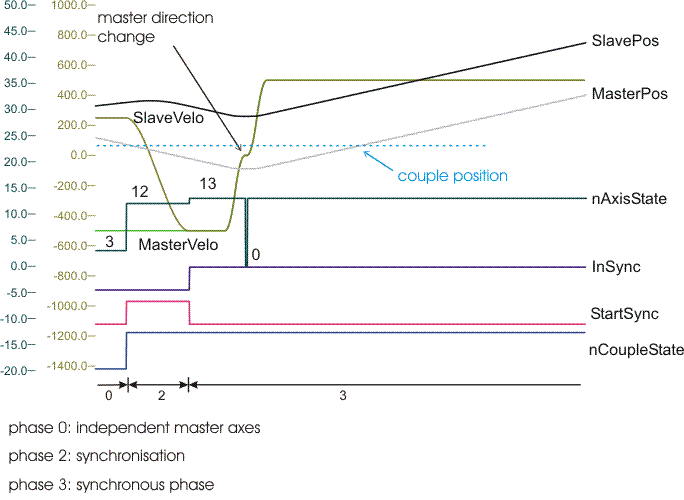 Reversal of the master axis movement / backstop 1: