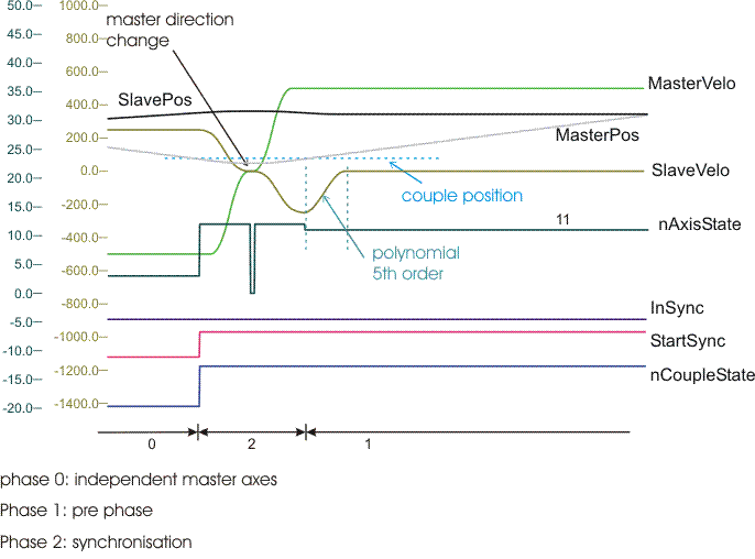 Reversal of the master axis movement / backstop 2: