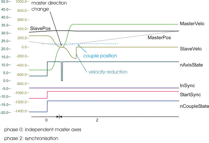 Reversal of the master axis movement / backstop 3: