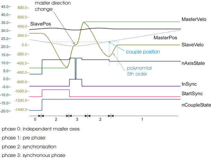 Reversal of the master axis movement / backstop 4: