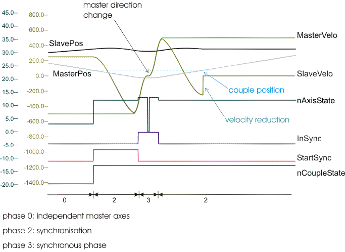 Reversal of the master axis movement / backstop 5: