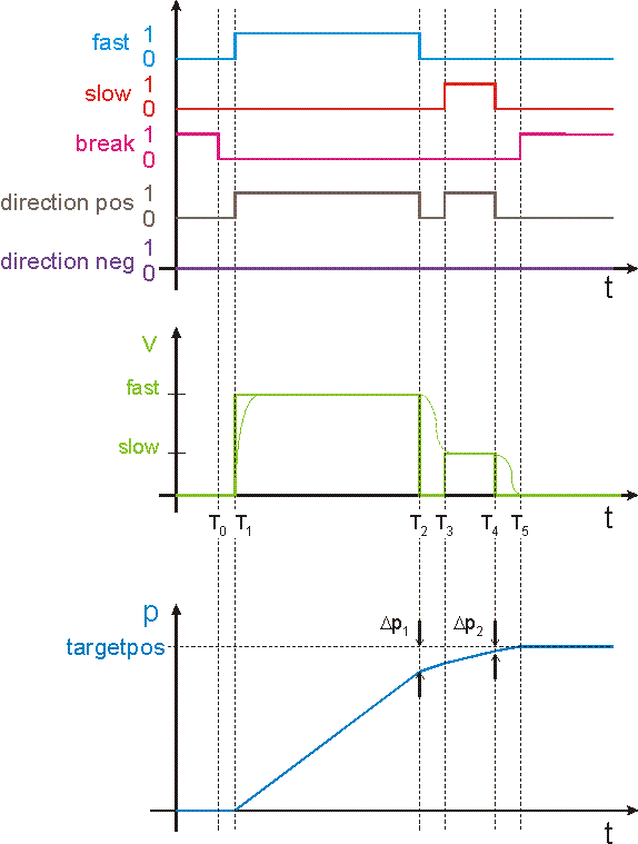 Discrete Axis (two speed) 5: