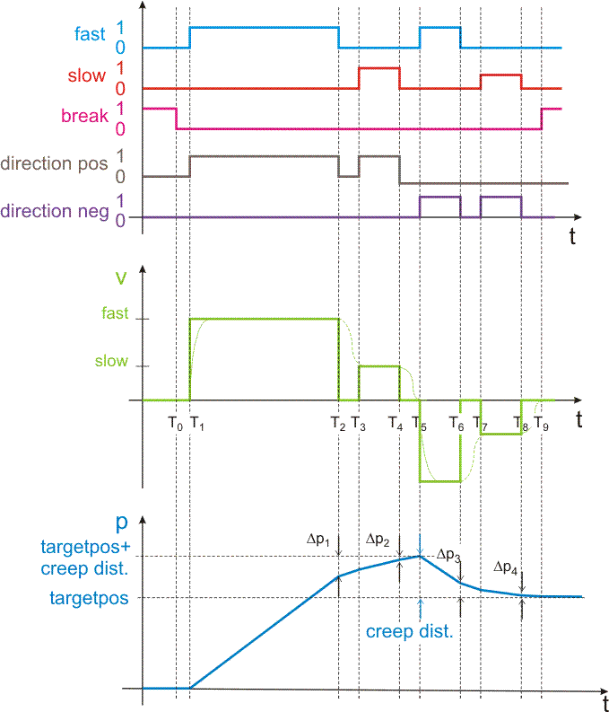 Discrete Axis (two speed) 6: