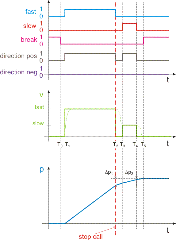 Discrete Axis (two speed) 7: