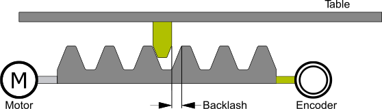 Mechanical backlash 1: