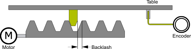 Mechanical backlash 3: