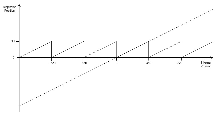 Modulo Movements 1: