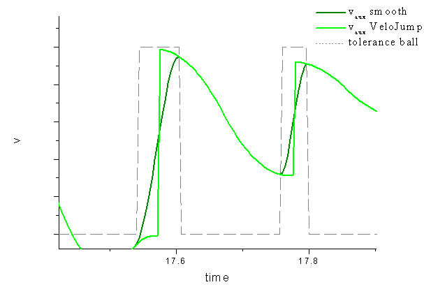 Path velocity at segment transitions 2: